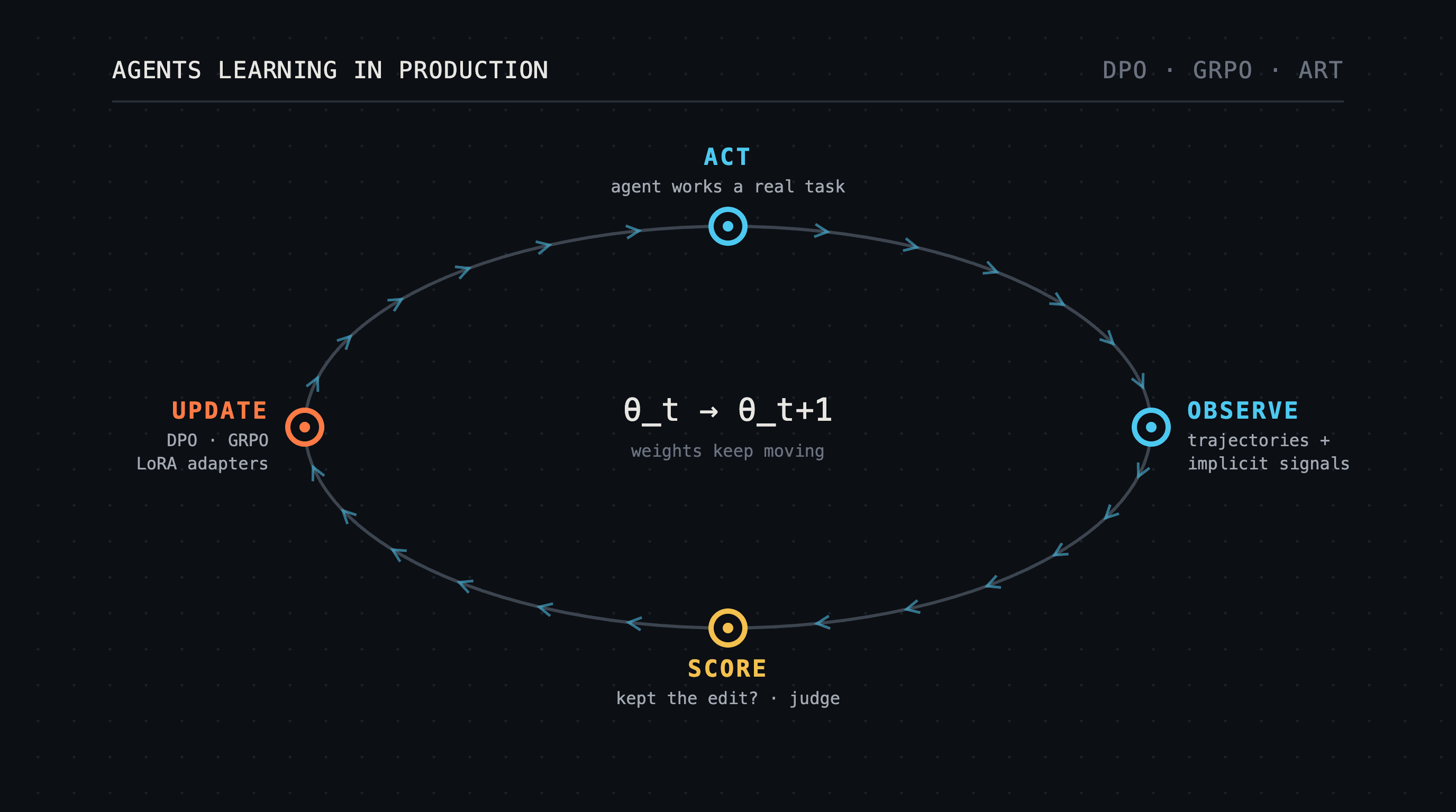 Agents that learn in production