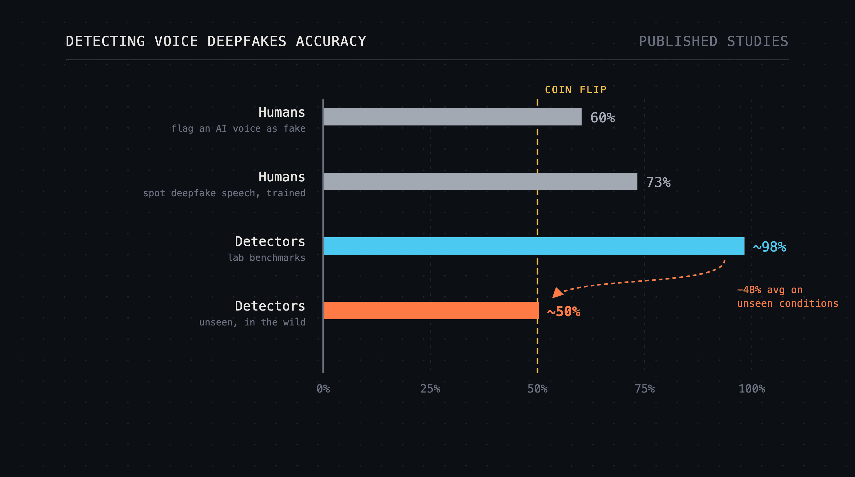 The unique risks of audio deepfakes