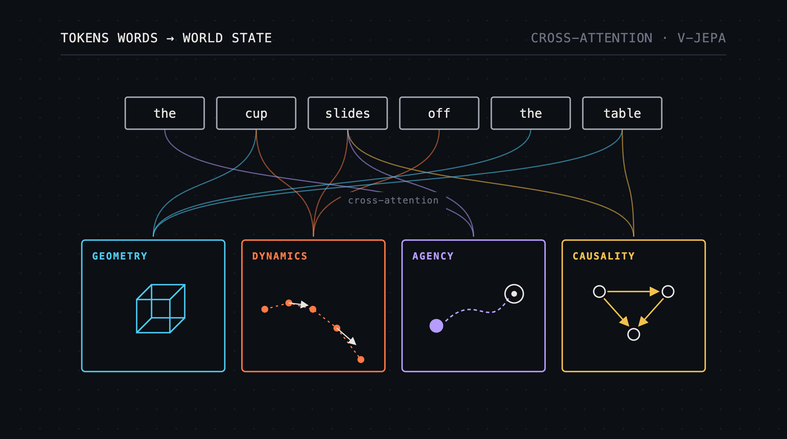 Are words the best building blocks for AI?