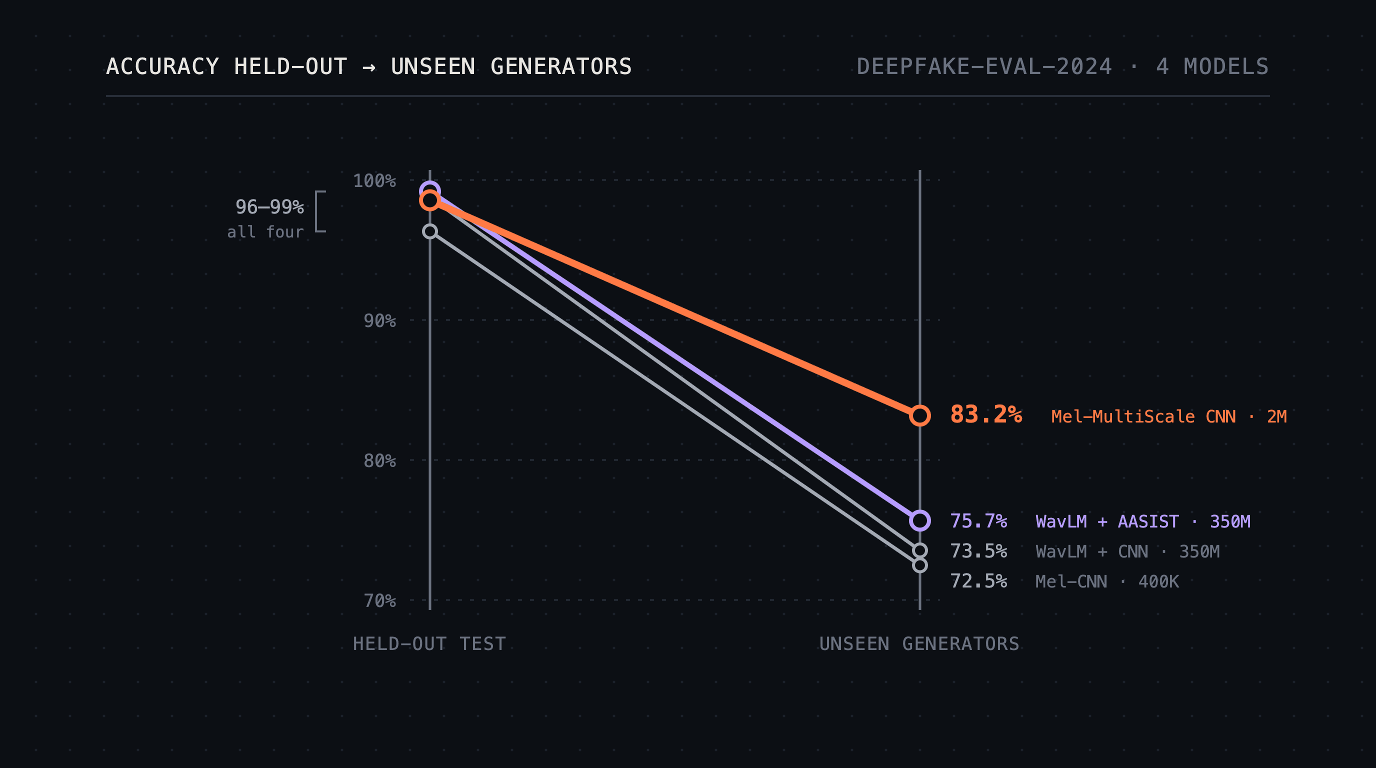 Large Audio Deepfake detection models perform well on academic benchmarks but fail in the real world compared to smaller models