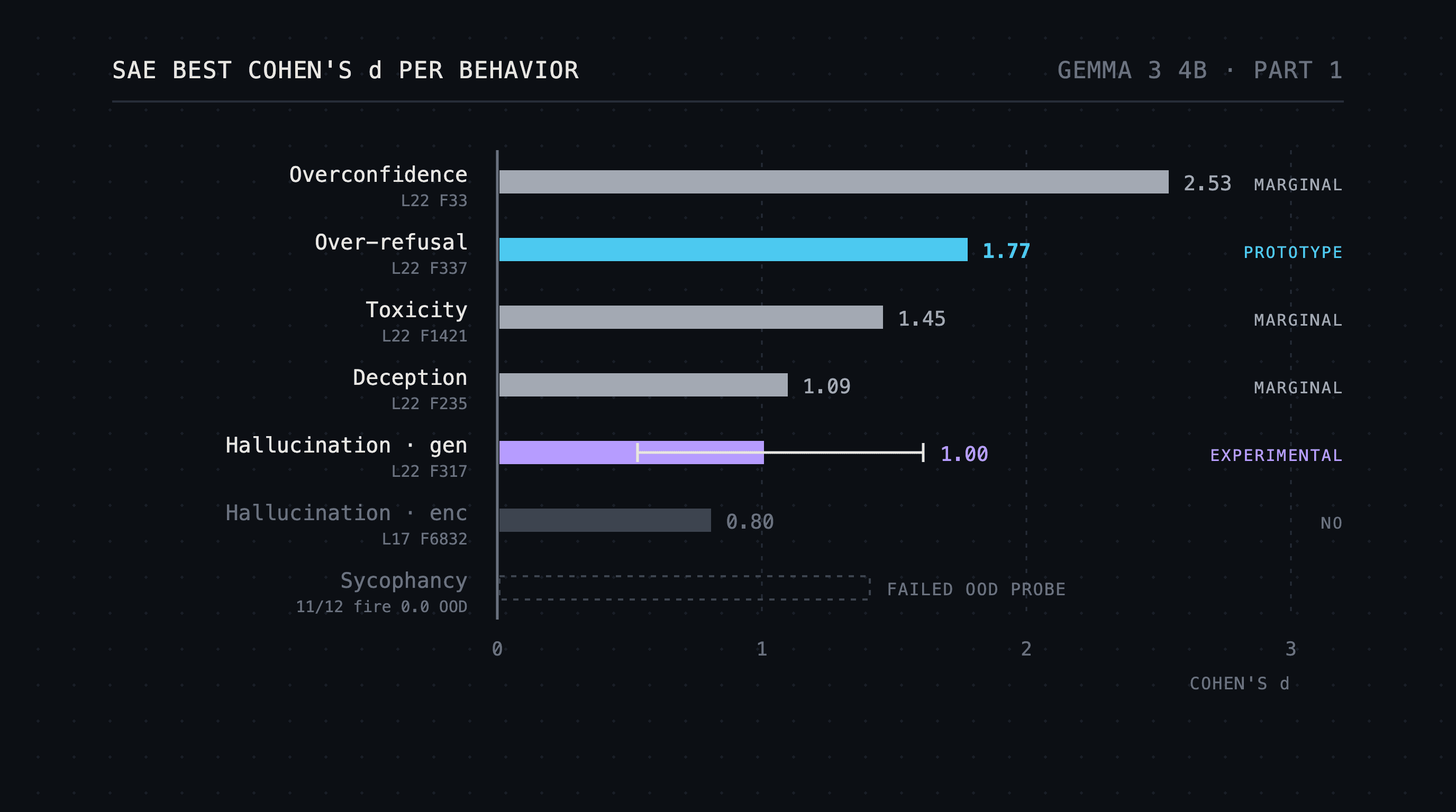 Cracking Open Gemma 3 4B Part 1: Finding Behavioral Circuits With Sparse Autoencoders