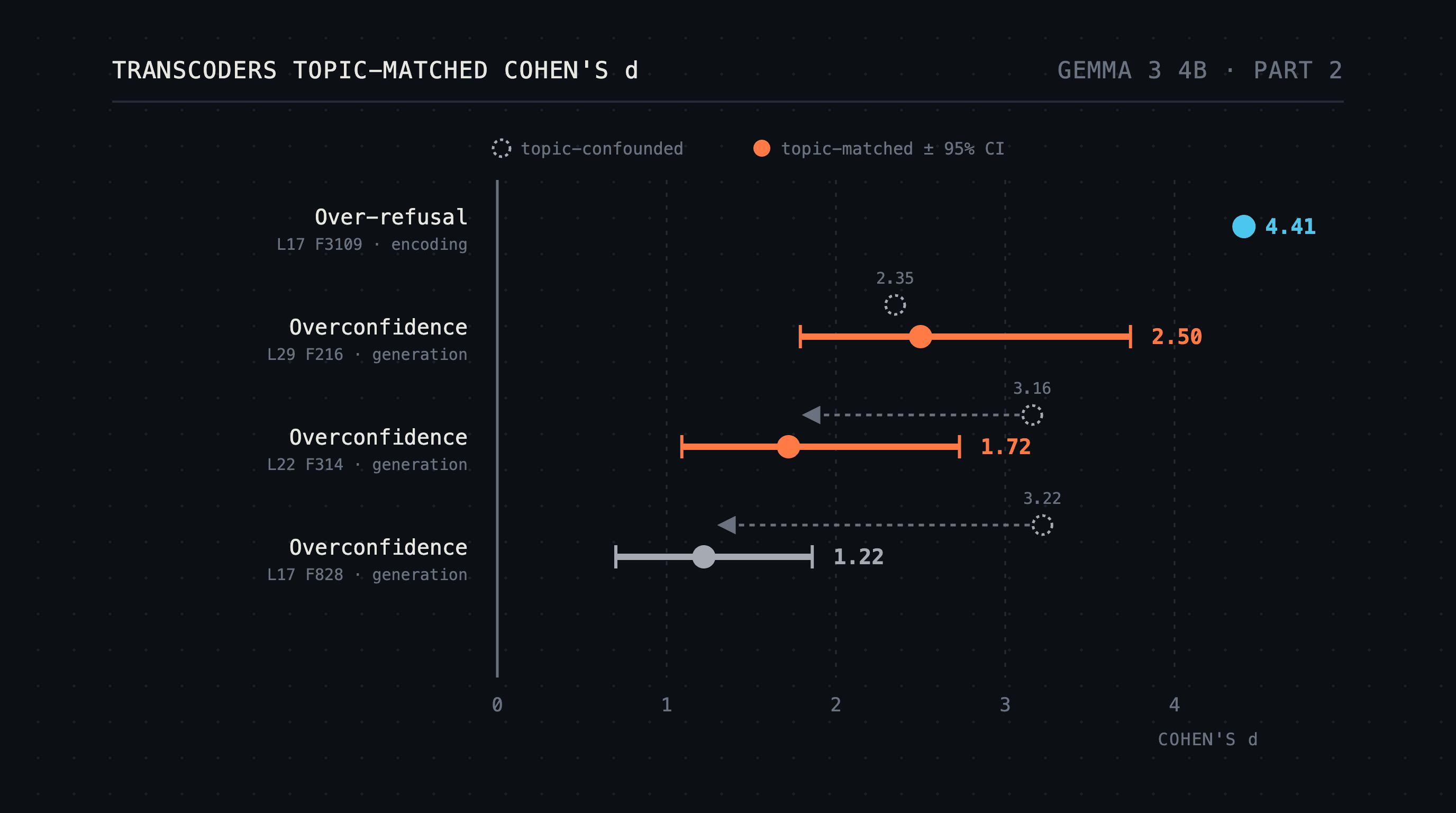 Cracking Open Gemma 3 4B Part 2: Transcoders And Generation-Time Behavioral Circuits