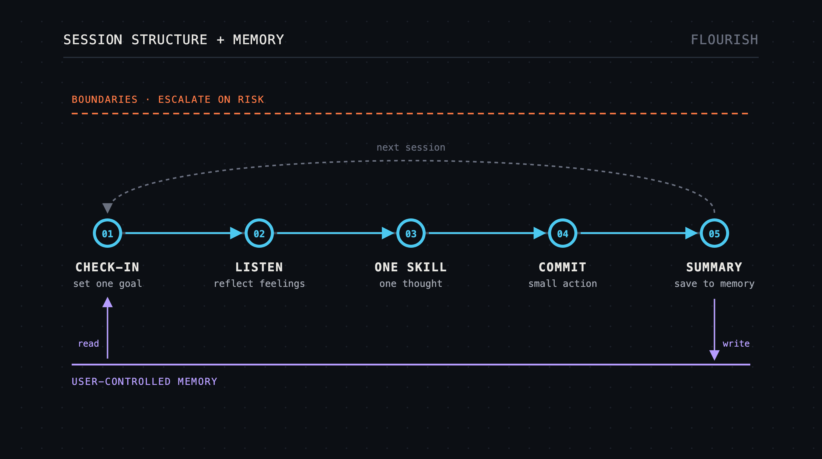 Design Principles for AI-Based Mental Health Tools