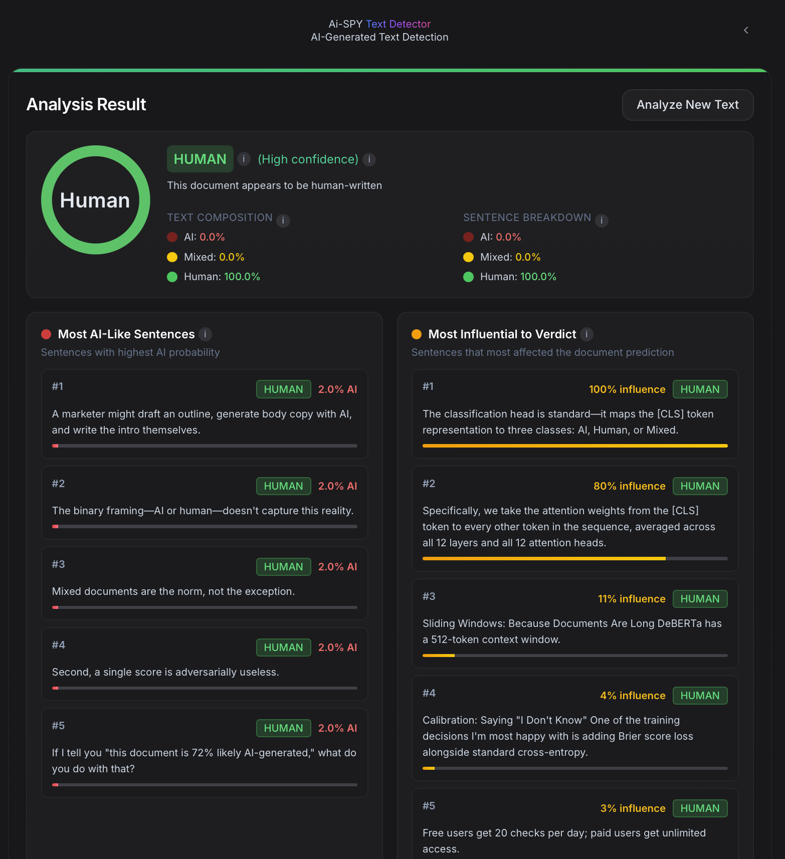 Screenshot of AI-SPY's detection results for this article, showing 100% Human classification with high confidence.