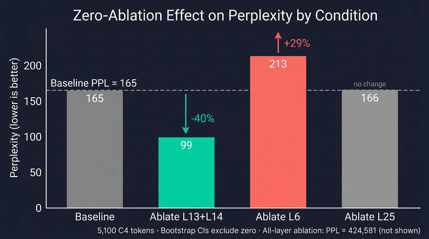 Zero-ablation effect on perplexity by condition — ablating L13+L14 drops perplexity 40% while ablating L6 increases it 29%