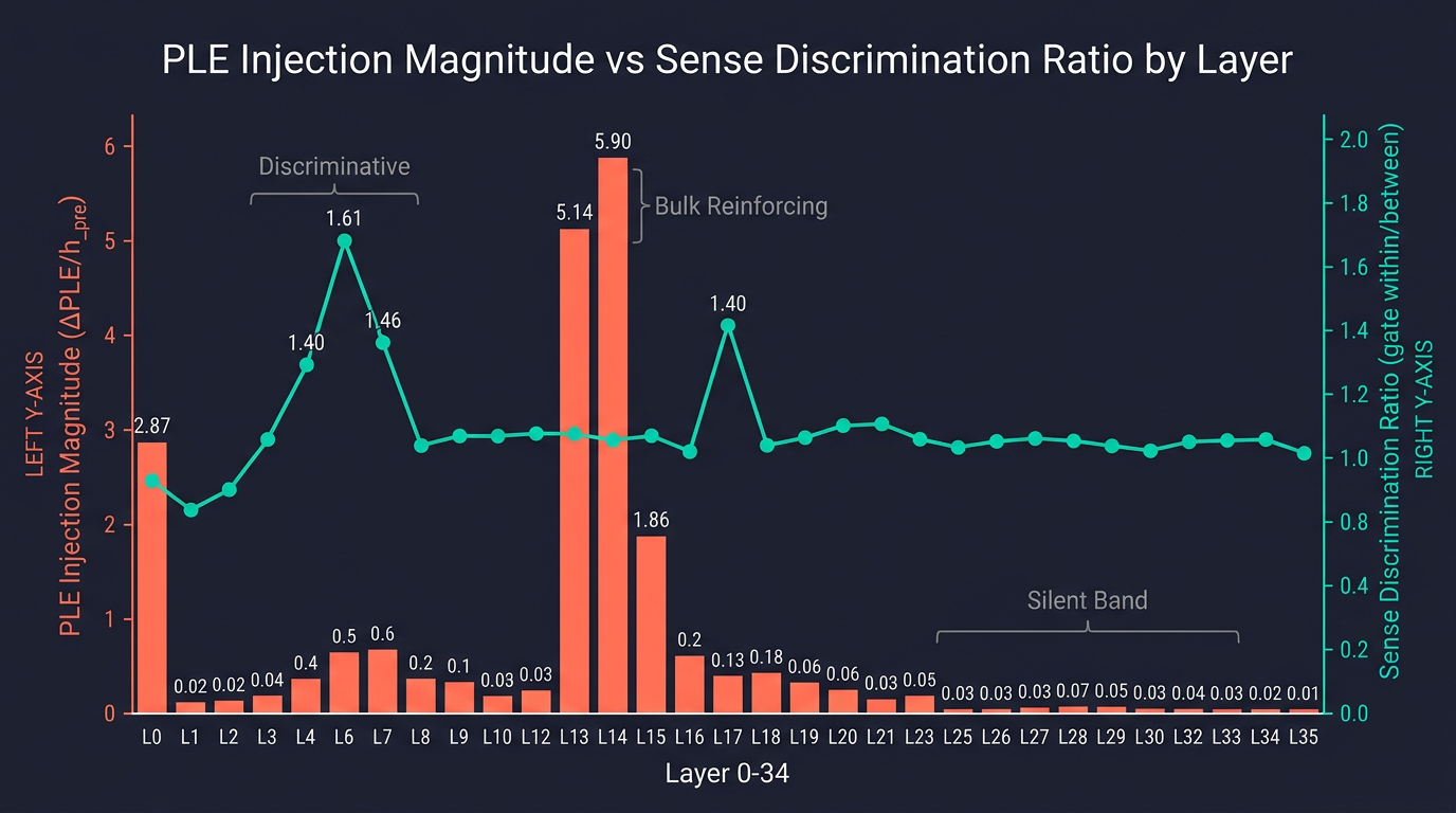 PLE injection magnitude vs sense discrimination ratio by layer — the discriminative, bulk reinforcing, and silent band regimes are visible